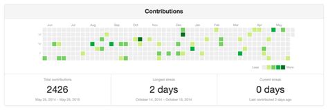 github green squares|github contributions not showing up.